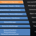 NetworkLayers