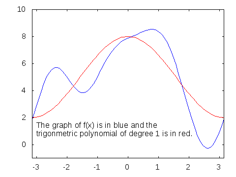 Fourier_series_for_trig_poly