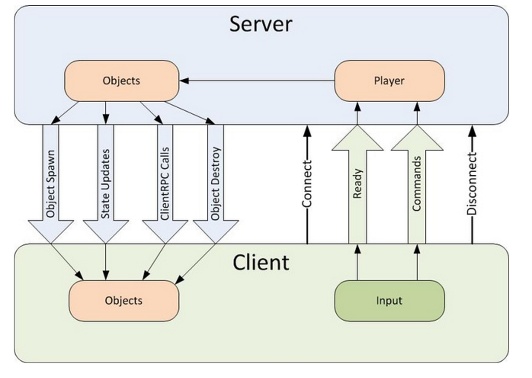 Client object. Технология corba. Энтерпрайз в джаве. Client object. Будущее component object model.