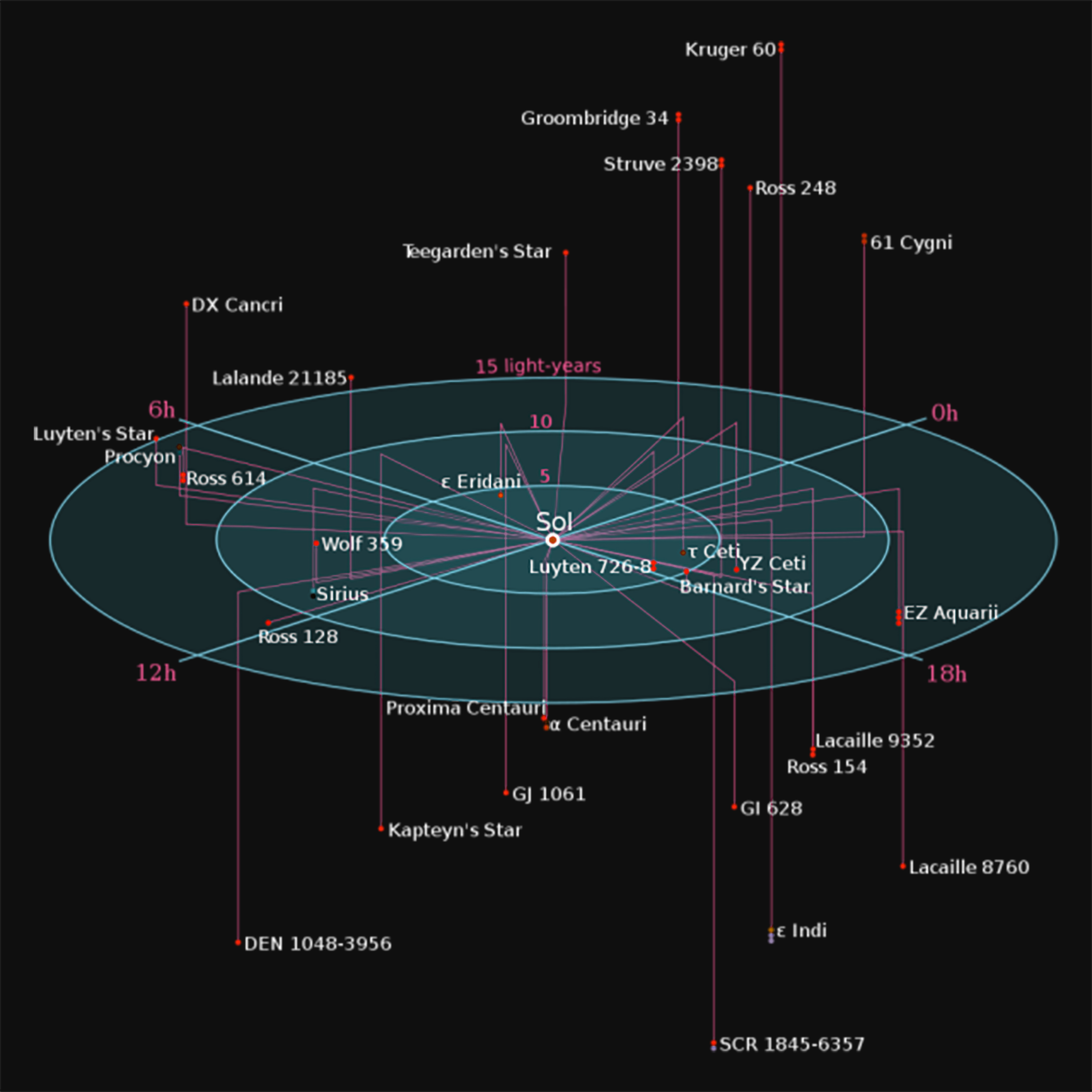 Звёздная система Альфа Центавра схема. Проксима Центавра планеты вокруг нее. Альфа Центавра в галактике Млечный путь. Звездная система Альфа Центавра данные. Альфа центавра ближайшие звезды к солнцу