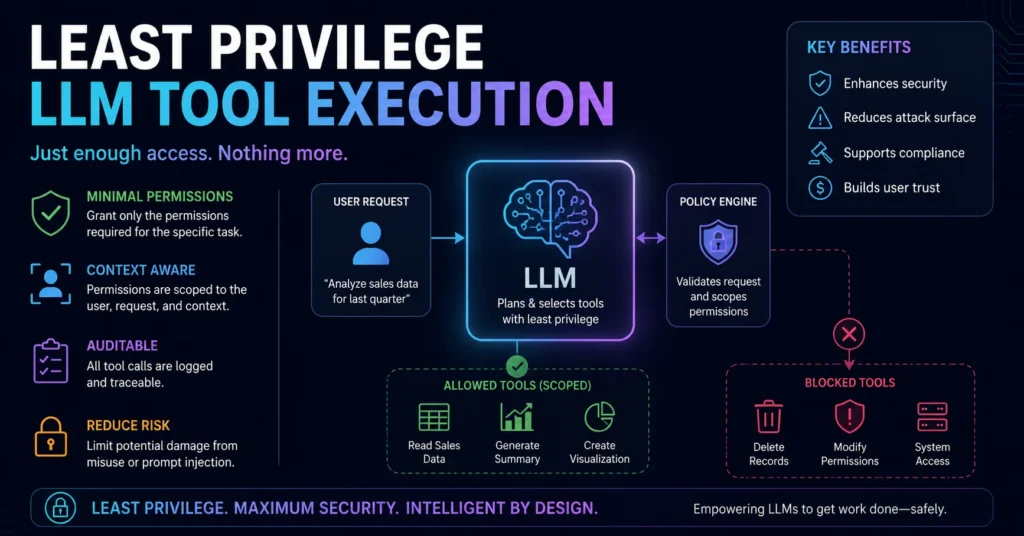 Least Privilege LLM Tool Execution