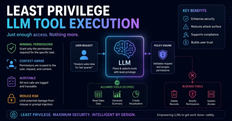Least Privilege LLM Tool Execution
